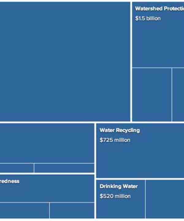 Infographic Breaking Down the Water Bond Water in the West